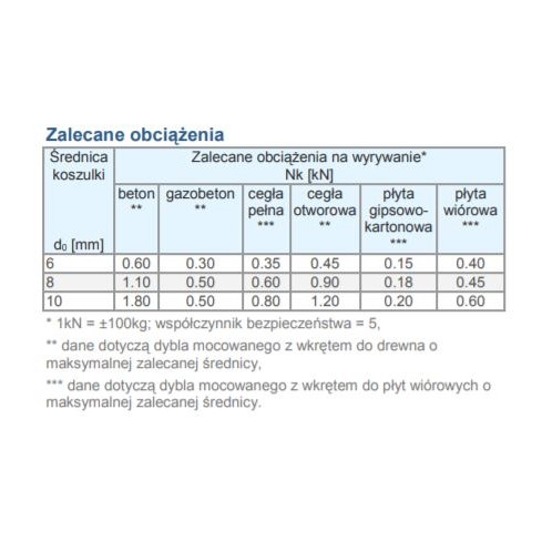 Dybel uniwersalny z wkrętem Pz DUK nylon