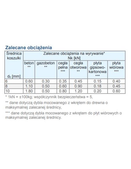 Dybel uniwersalny z wkrętem Pz DUK nylon