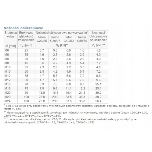 Kotwa ekspresowa do dużych obciążeń