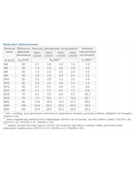 Kotwa ekspresowa do dużych obciążeń